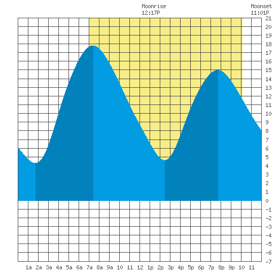 Snag Point tide chart for Sunday, August 20, 2023