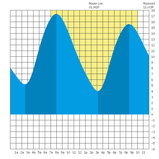 Snag Point tide chart for Monday, August 21, 2023