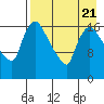 Snag Point tide chart for Monday, August 21, 2023