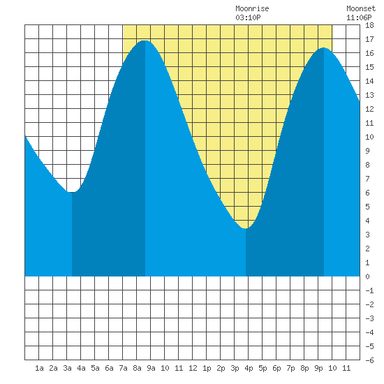 Snag Point tide chart for Tuesday, August 22, 2023