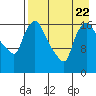 Snag Point tide chart for Tuesday, August 22, 2023