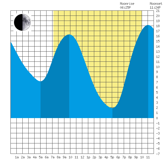 Snag Point tide chart for Thursday, August 24, 2023