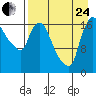 Snag Point tide chart for Thursday, August 24, 2023