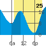 Snag Point tide chart for Friday, August 25, 2023