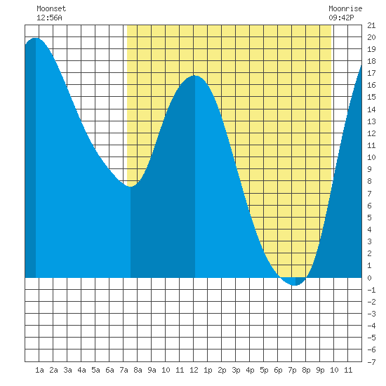 Snag Point tide chart for Sunday, August 27, 2023