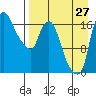 Snag Point tide chart for Sunday, August 27, 2023