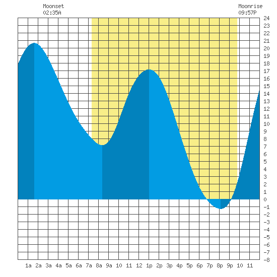 Snag Point tide chart for Monday, August 28, 2023