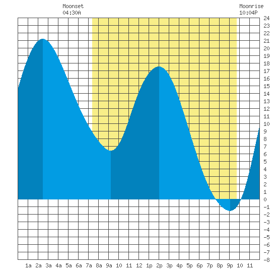 Snag Point tide chart for Tuesday, August 29, 2023