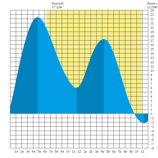 Snag Point tide chart for Wednesday, August 2, 2023