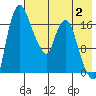 Snag Point tide chart for Wednesday, August 2, 2023