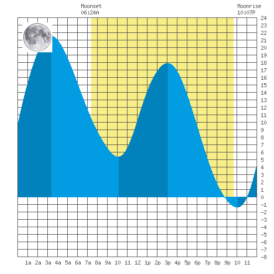Snag Point tide chart for Wednesday, August 30, 2023