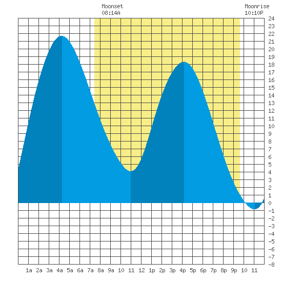 Snag Point tide chart for Thursday, August 31, 2023