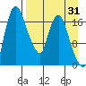 Snag Point tide chart for Thursday, August 31, 2023
