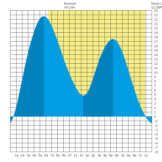 Snag Point tide chart for Thursday, August 3, 2023
