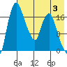 Snag Point tide chart for Thursday, August 3, 2023