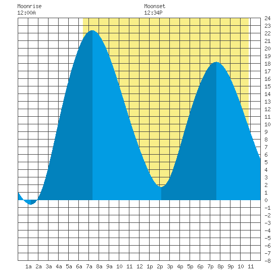 Snag Point tide chart for Saturday, August 5, 2023