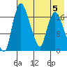 Snag Point tide chart for Saturday, August 5, 2023