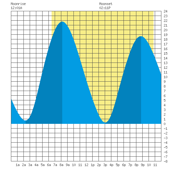 Snag Point tide chart for Sunday, August 6, 2023