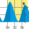 Snag Point tide chart for Sunday, August 6, 2023