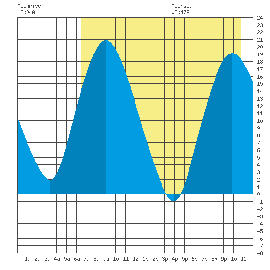 Snag Point tide chart for Monday, August 7, 2023