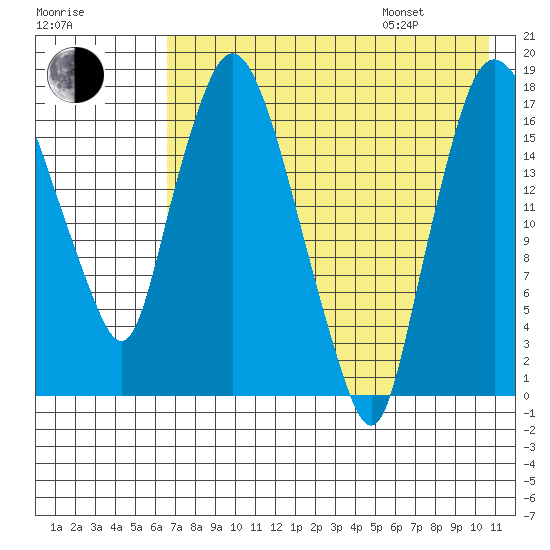 Snag Point tide chart for Tuesday, August 8, 2023