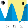 Snag Point tide chart for Tuesday, August 8, 2023