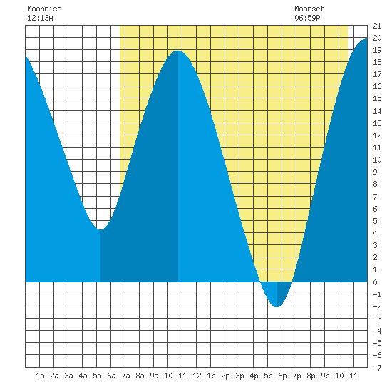 Snag Point tide chart for Wednesday, August 9, 2023