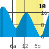 Snag Point tide chart for Sunday, September 10, 2023