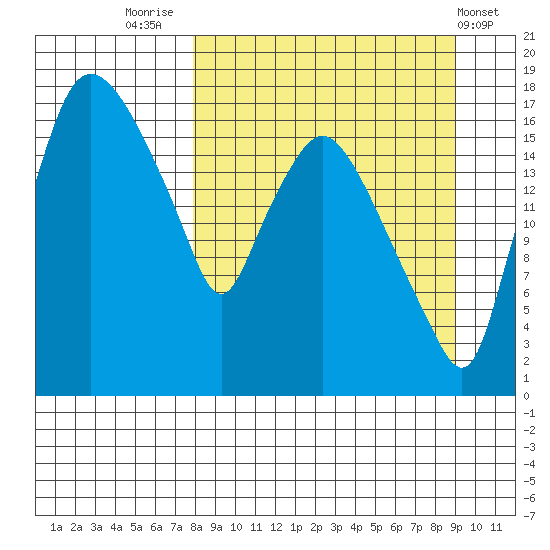 Snag Point tide chart for Tuesday, September 12, 2023