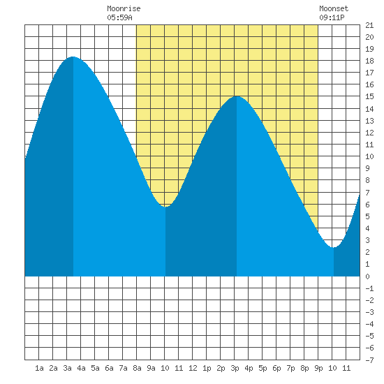 Snag Point tide chart for Wednesday, September 13, 2023