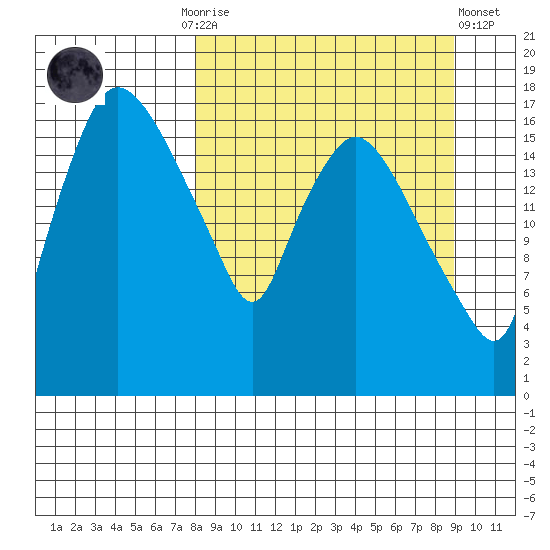Snag Point tide chart for Thursday, September 14, 2023