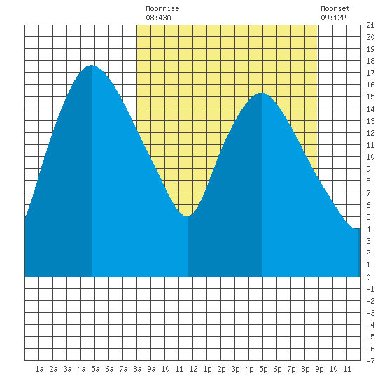 Snag Point tide chart for Friday, September 15, 2023