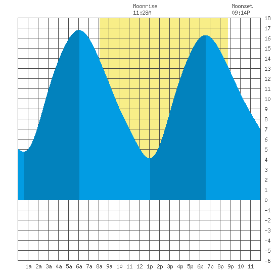 Snag Point tide chart for Sunday, September 17, 2023