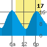 Snag Point tide chart for Sunday, September 17, 2023