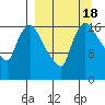 Snag Point tide chart for Monday, September 18, 2023
