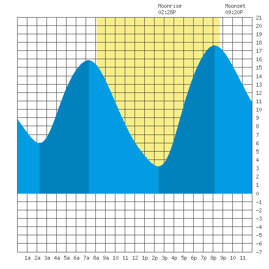 Snag Point tide chart for Tuesday, September 19, 2023