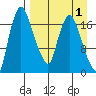 Snag Point tide chart for Friday, September 1, 2023