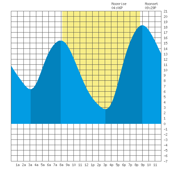 Snag Point tide chart for Wednesday, September 20, 2023