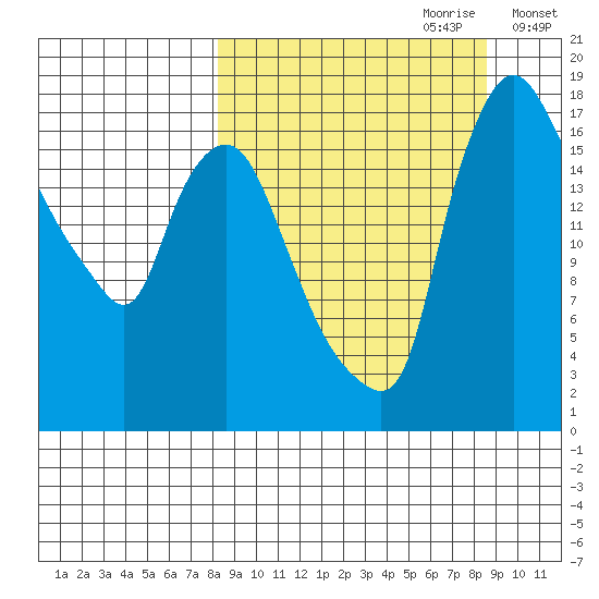 Snag Point tide chart for Thursday, September 21, 2023