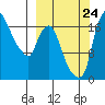 Snag Point tide chart for Sunday, September 24, 2023