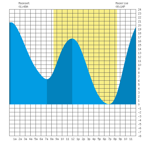 Snag Point tide chart for Monday, September 25, 2023