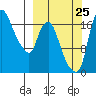 Snag Point tide chart for Monday, September 25, 2023