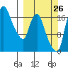Snag Point tide chart for Tuesday, September 26, 2023