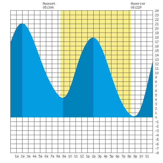 Snag Point tide chart for Wednesday, September 27, 2023