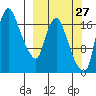 Snag Point tide chart for Wednesday, September 27, 2023