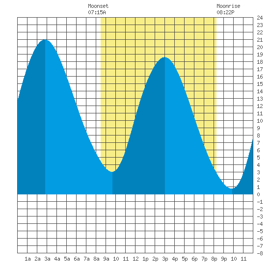 Snag Point tide chart for Thursday, September 28, 2023