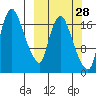 Snag Point tide chart for Thursday, September 28, 2023