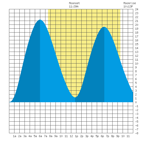 Snag Point tide chart for Saturday, September 2, 2023