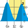 Snag Point tide chart for Saturday, September 2, 2023