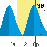 Snag Point tide chart for Saturday, September 30, 2023